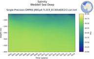 Time series of Weddell Sea Deep Salinity vs depth